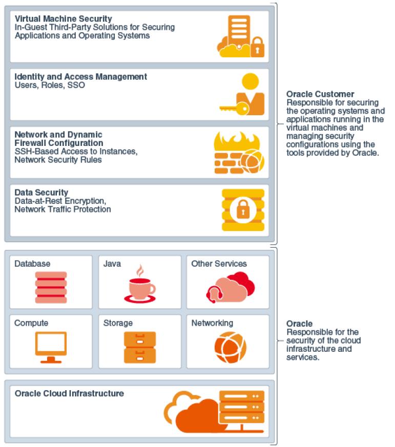 Oracle Cloud alapvető biztonsági megoldásai Private Public key Compute Cloud network