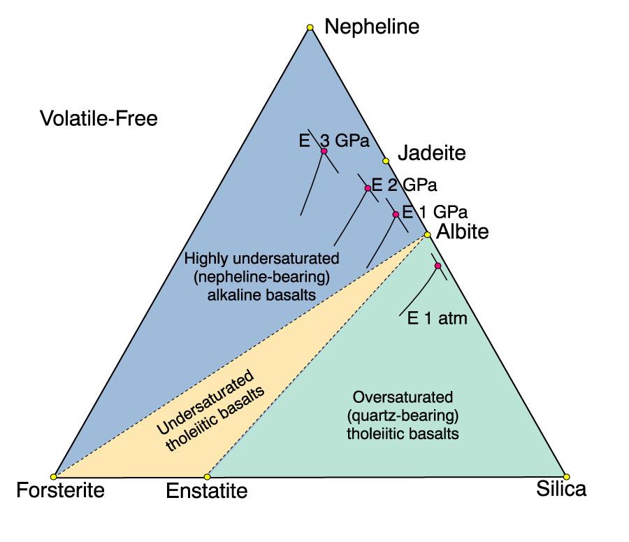 A képződő bazaltos olvadék (magma) összetétele a P függvényében Nyomás szerepe Nyomás hatása Illómentes rendszer NaAlSiO 4