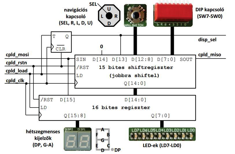 Logikai tervezés gyakorlatok (2017.) Tartalom 1. FPGA CPLD interfész... 1 2. TMP121 SPI interfész... 4 3. Audió CODEC illesztése... 6 4. FIR szűrő... 10 5. ChipScope FIR szűrő.
