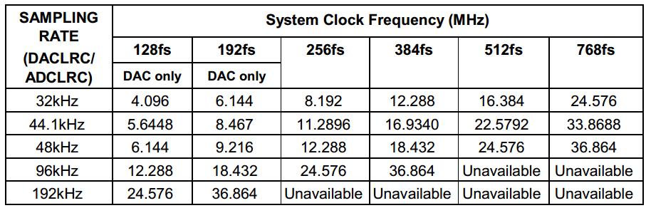 3. Audió CODEC illesztése A gyakorlat során egy sztereó audió CODEC (coder-decoder) illesztünk az FPGA-hoz.