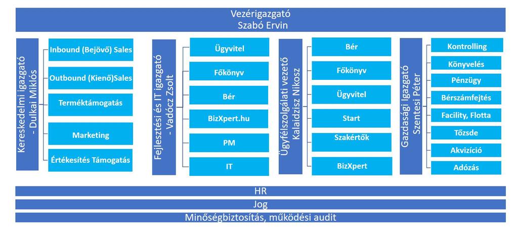 Az átalakítás során a hatékony működést nem szolgáló szervezeti egységek