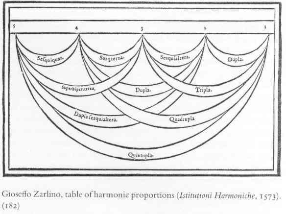 A harmonikus arányok 1573 (Gioseffo Zarlino) Püthagorasz Platonista hagyományban tovább él DE!