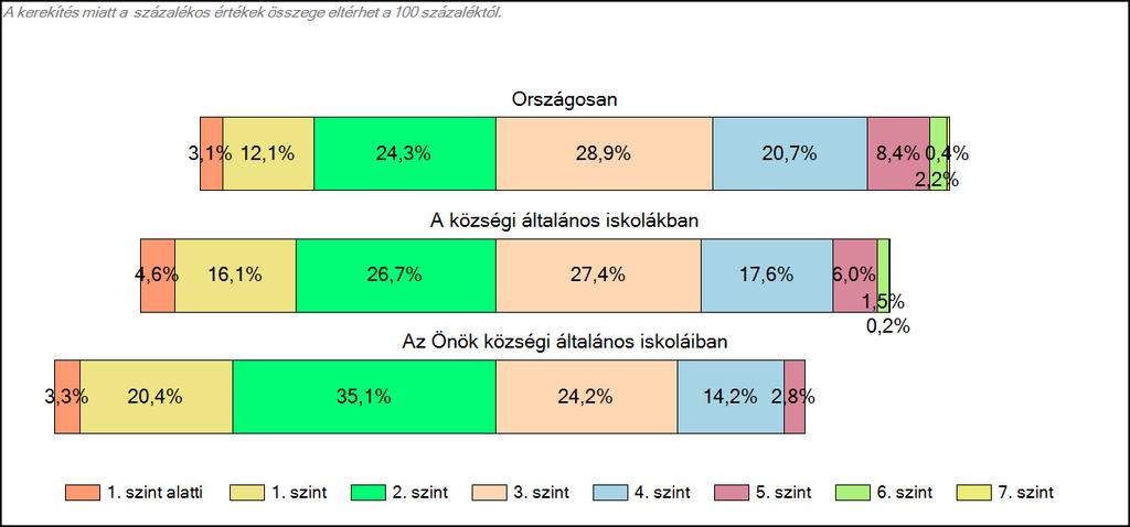 Önök községi általános iskoláiban Matematika A tanulók