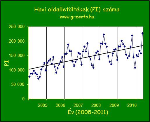 Honlapunkon a havi oldalletöltések (Page Impression, PI) száma 100-230 000 között változik: Bár a grafikonon a legutolsó adatpont