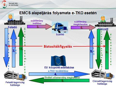 Az adófelfüggesztési eljárásban végzett szállítás akkor kezdődik, amikor a jövedéki termék elhagyja az adóraktár területét, illetve vámjogilag szabadforgalomba bocsátásra kerül, és akkor fejeződik