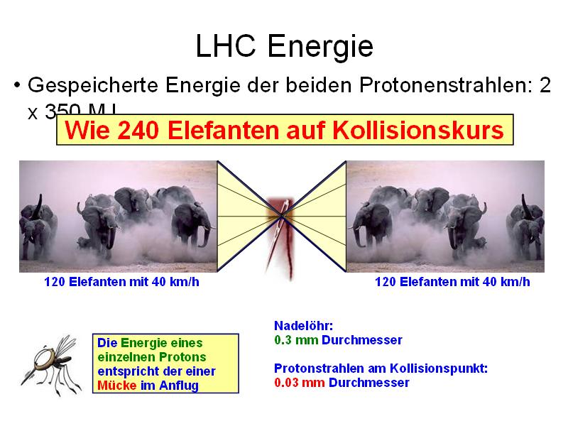 90%-ával : 660keV (210keV) me=511kev, mp=1gev Egyetlen LHC proton : 7 TeV