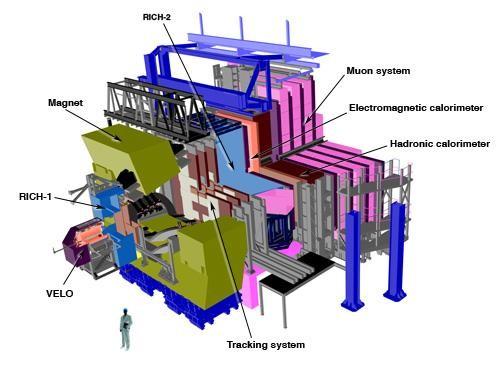 LHCb Standard modell,