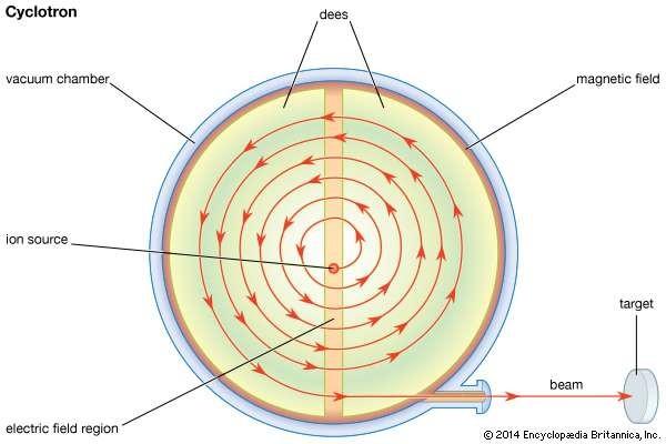 Ciklotron,