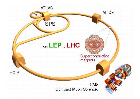 Lépcsőzetes gyorsítás CERN: Hidrogén palack (ev) LINAC (50