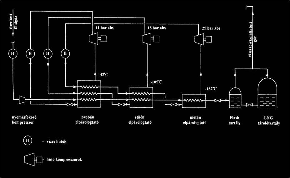 Az LNG előállítása - a
