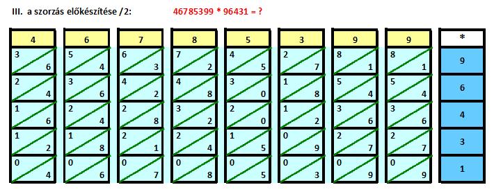### Napier-sk-3.png, 33kB, 7. ábra: A rácsmódszer előkészítése Ezután már csak a ferde (zöld) átlókban levő sok számot kell összeadnunk és a végeredményt a lila sorba írnunk.