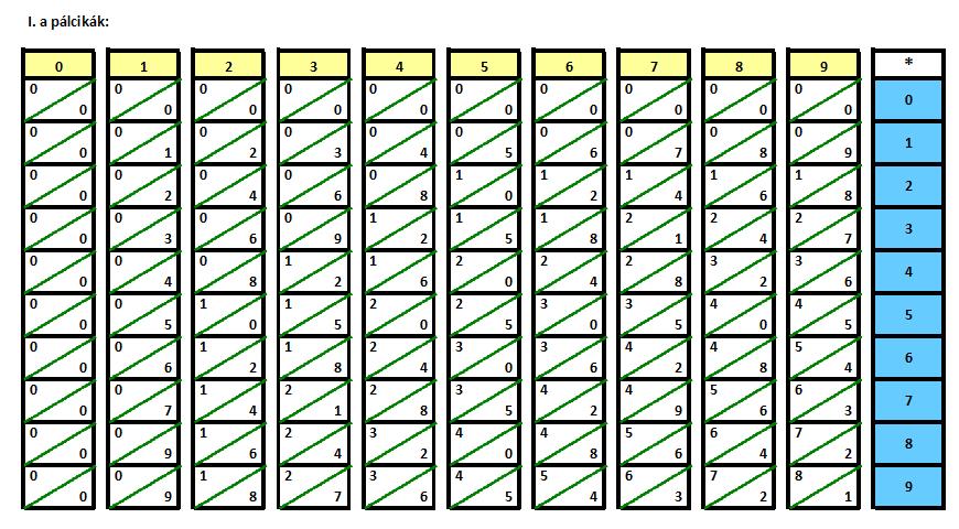 ### Napier-sk-1.png, 55kB, 3. ábra: A Napier pálcikák feliratai Igen, jól látjuk: a szorzótábla van függőlegesen csíkokra szabdalva, a tízes átvitelek a ferde átlók felett külön elválasztva.