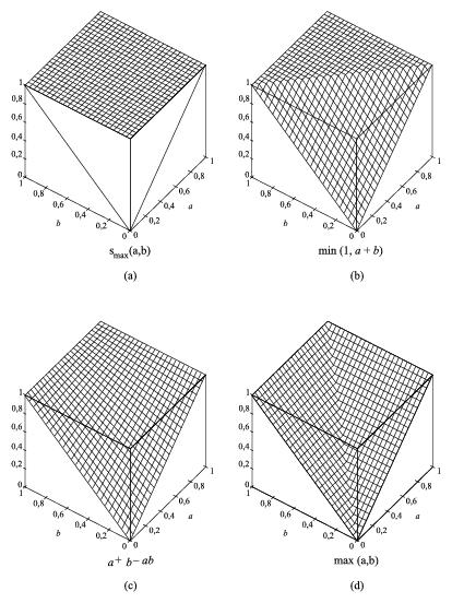 Zadeh unió: s a, b = max a, b Algebrai összeg: s a, b = a + b ab Korlátos összeg: s a, b = min