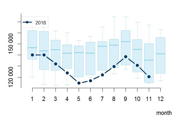 grafikon, 2009-2018. Havi átlag Szezonális grafikon, 2009-2016.
