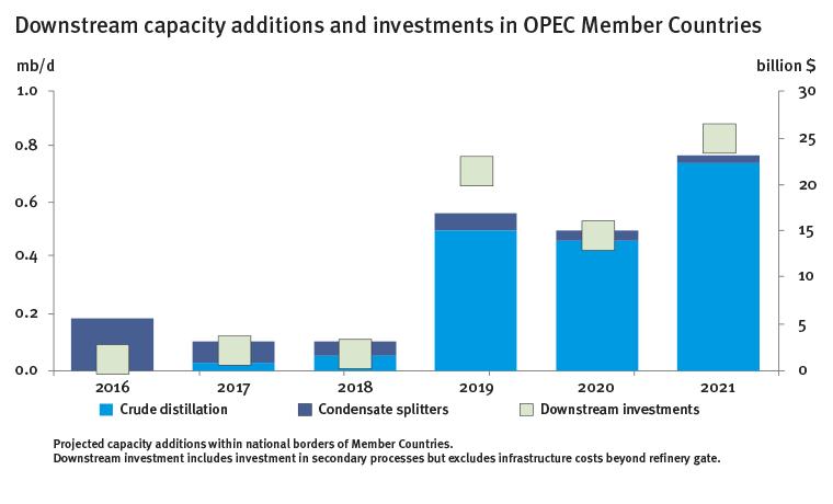 Forrás: OPEC (www.opec.