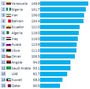 Breakeven olajár [USD/bbl] Ország 2017 Nigéria 139 Venezuela 117 Azerbaidzsán 91 Szaúd-Arábia 84 Angola