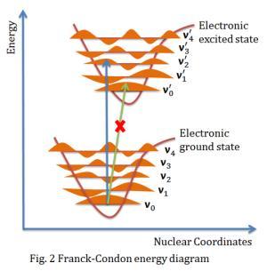 Franck Condon-elv: az elektronállapot változása sokkal gyorsabb, mint az atommagok mozgása (az elektronok sokkal kisebb tömege miatt).