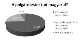 50 mrva marianna Szilvássy Tímea 16. grafikon. A polgármester magyartudása A következő két ábra még konkrétabb információkkal szolgál.