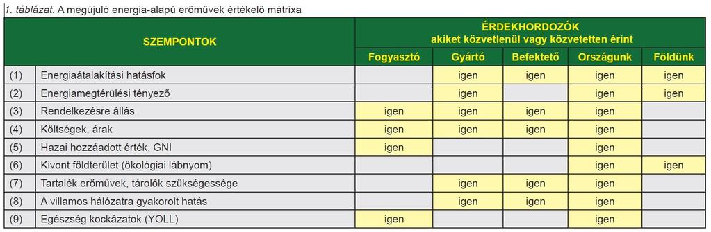 A MEGÚJULÓ ENERGIA HASZNOSÍTÁSÁNAK ÉRTÉKELÉSI SZEMPONTJAI Korényi Zoltán, Magyar Energetika, 2017.