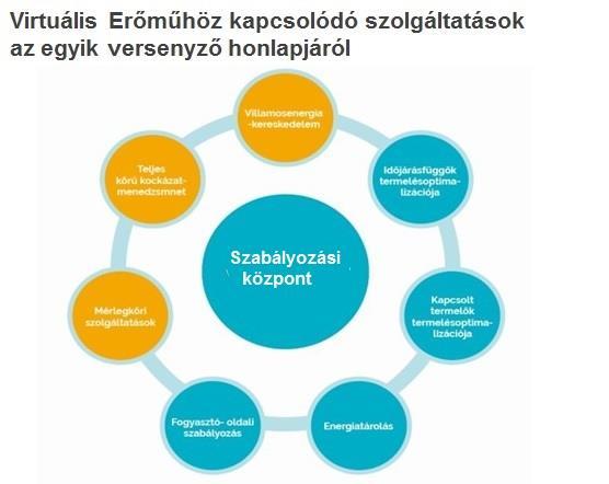 VIRTUÁLIS ERŐMŰ SZABÁLYOZÁSI KÖZPONT Szabályozási központ MW MVM-SzK 137,5 VEOLIA 101,8 ALPIQ 89,3 EONSUM 61,3 VPP 53,1 GREENERGY