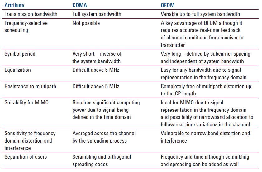 LTE OFDM és