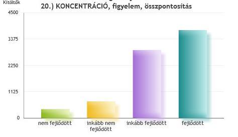 8% fejlődött 4060 52.5% 20.