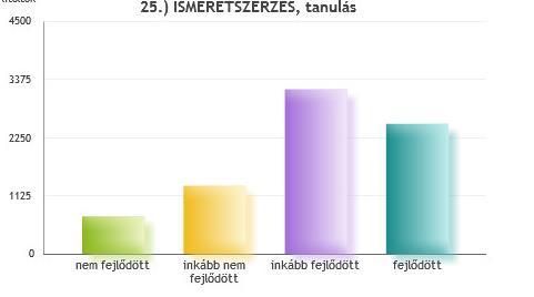 25. ISMERETSZERZÉS, tanulás nem fejlődött 721 9.