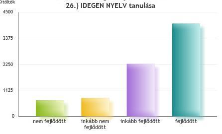 1% fejlődött 2510 32.5% 26.