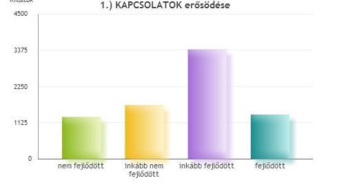 Miben FEJLŐDTÉL, miben lettél JOBB a digitális játékok által? 1. KAPCSOLATOK erősödése nem fejlődött 1298 16.8% inkább nem fejlődött 1666 21.5% inkább fejlődött 3396 43.