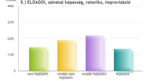 5. ELŐADÓI, színészi képesség, retorika, improvizáció nem fejlődött 1632