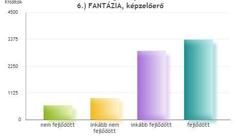 7% fejlődött 1528 19.8% 6. FANTÁZIA, képzelő erő nem fejlődött 593 7.