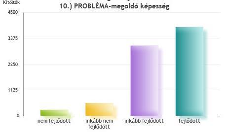 9. LOGIKA, taktika, STRATÉGIAI érzék nem fejlődött 207 2.7% inkább nem fejlődött 394 5.1% inkább fejlődött 2633 34.1% fejlődött 4498 58.