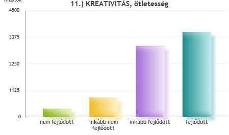 11. KREATIVITÁS, ötletesség nem fejlődött 341 4.