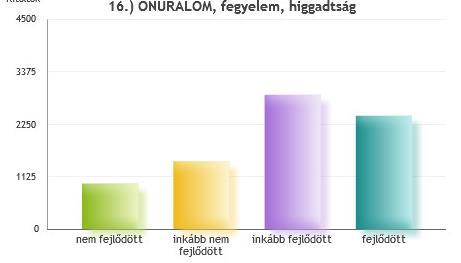 15. ÖNISMERET nem fejlődött 1272 16.5% inkább nem fejlődött 1800 23.3% inkább fejlődött 2835 36.7% fejlődött 1825 23.6% 16.