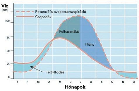 3.2. Klimatikus viszonyok (szezonális dinamika, időjárás) A csapadék éves mennyiségének időbeli eloszlása fontos tényező a talajdegradációs folyamatok (felszíni lefolyás, talajerózió, nitrát- és