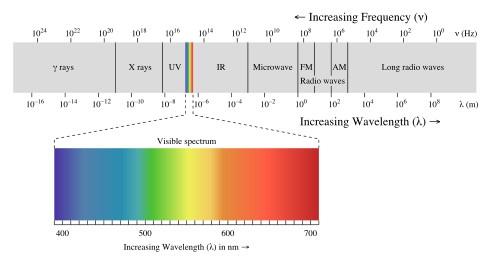 Az elektromágneses spektrum Látható spektrum (erre állt be a