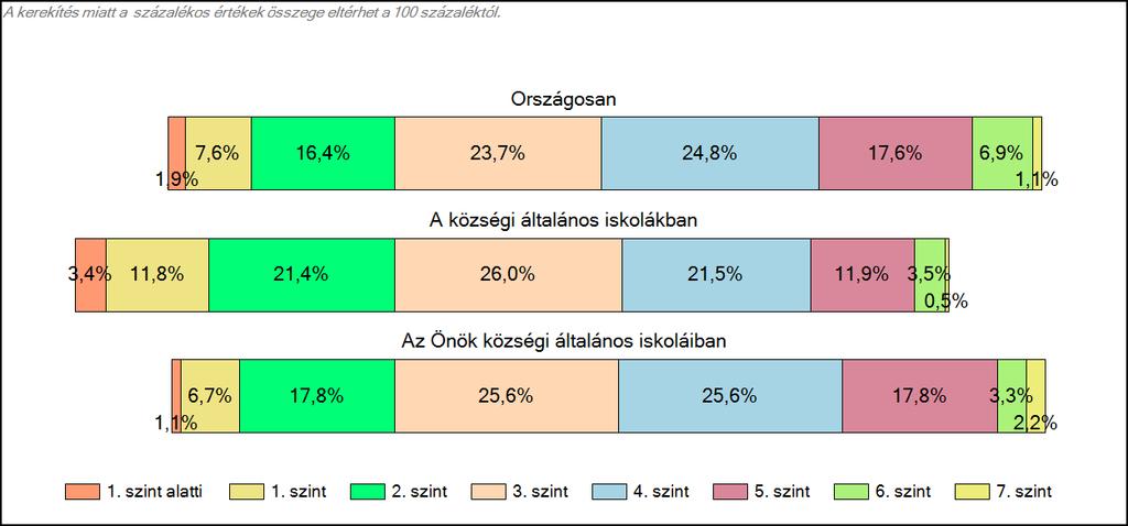 Önök községi általános iskoláiban Szövegértés A tanulók