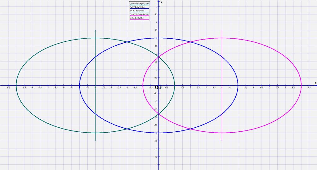 9 ( 17 ) Látjuk, hogy a már korábban is látott egyenletekre jutottunk, vagyis 6. ábra : ~ ha u 1 = c, akkor O = F 2, ~ ha u 2 = + c, akkor O = F 1, ha megtartjuk az 5. ábra fókusz - jelöléseit. 6. ábra A 6.