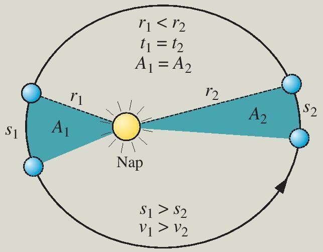 Kepler II. törvénye: A bolygó vezérsugara (A Nap és a bolygót összekötő szakasz) (a képen r ), azonos idők alatt azonos területeket súrol (A 1 =A 2 ).