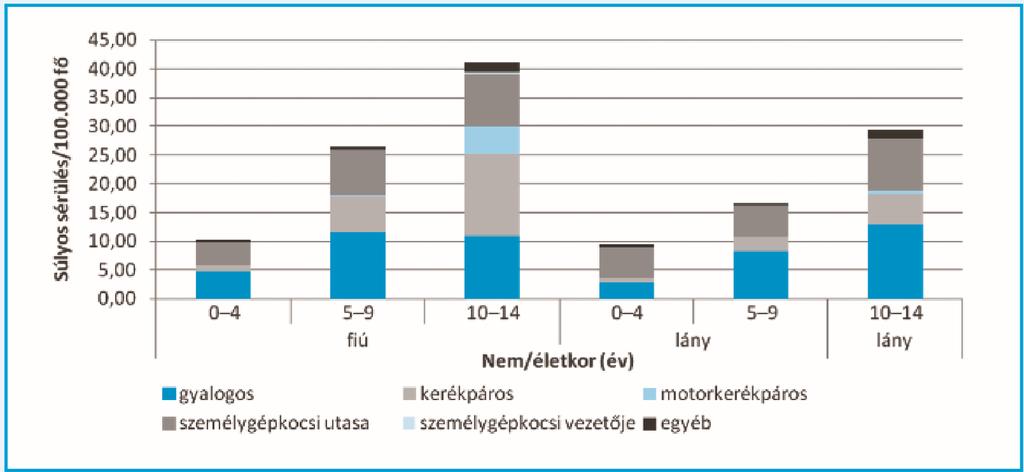 HASI TRAUMA GYERMEKKORBAN Trauma a vezető ok a morbiditásban és a mortalitásban gyermekkorban. Minden gyermekkorcsoportban a halandóság 40-50 %-át adja.