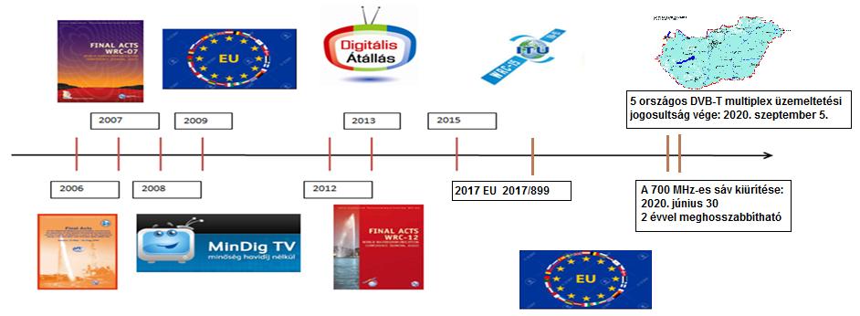 Az UHF TV sáv története az