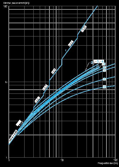 1 Maximum peak current 2 70-80 A (GV3P80), 62-73 A (GV3P73) 3 48-65 A (GV3P65) 4 37-50