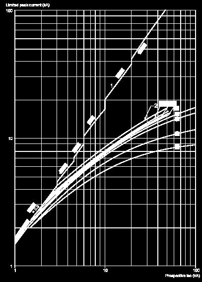 9 9-13 A (GV3P13) Maximum Thermal Limit on Short-Circuit Thermal Limit in ka 2 s in