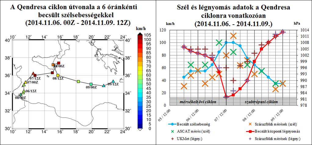 F2.1. ábra - A Qendresa ciklon útvonala, illetve a mért adatok alapján