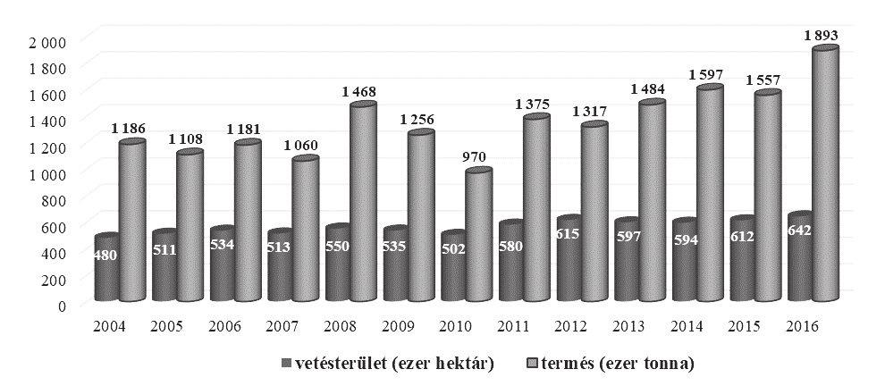 A napraforgó- és repce vertikum versenyképességének kilátásai 87 A napraforgó magyarországi vetőmagpiaca az elmúlt 10 évben a linolsavas, konvencionális hibridek (LO) mellett megjelenő, magas