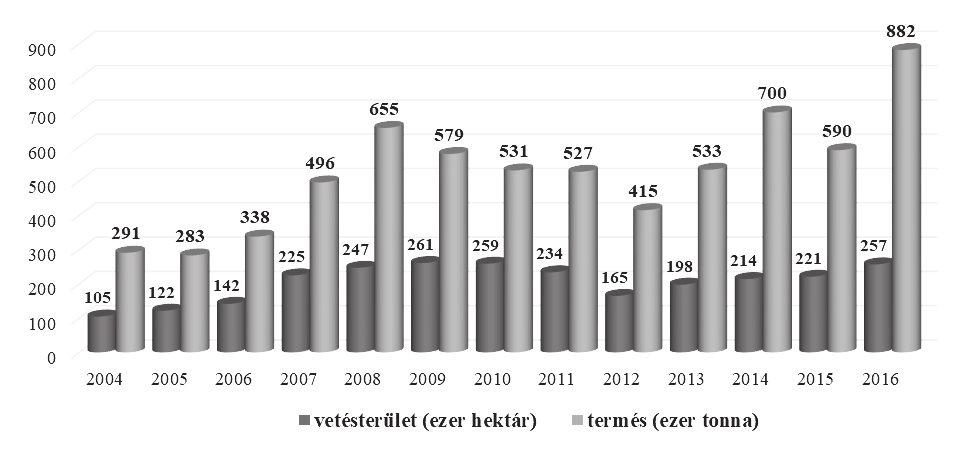 88 Popp József - Harangi-Rákos Mónika - Oláh Judit ötéves időszak átlagában a termés meghaladta az évi 600 ezer tonnát, míg a vizsgált időszak első öt évében 400 ezer tonna körül alakult a kibocsátás