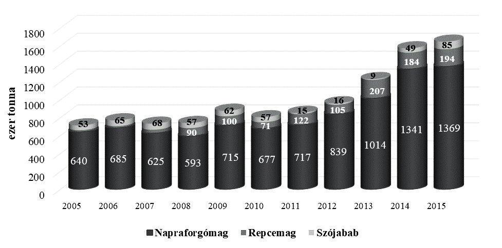 A napraforgó- és repce vertikum versenyképességének kilátásai 89 A repce és napraforgó fajlagos hozama 2004 óta valamelyest nőtt, elsősorban a fajtaválaszték bővülésének és a tanácsadás javulásának