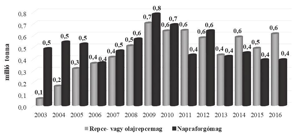 96 Popp József - Harangi-Rákos Mónika - Oláh Judit 15. ábra: Magyarország napraforgó és repce-kivitelének alakulása (2003-2016) / Figure 15.