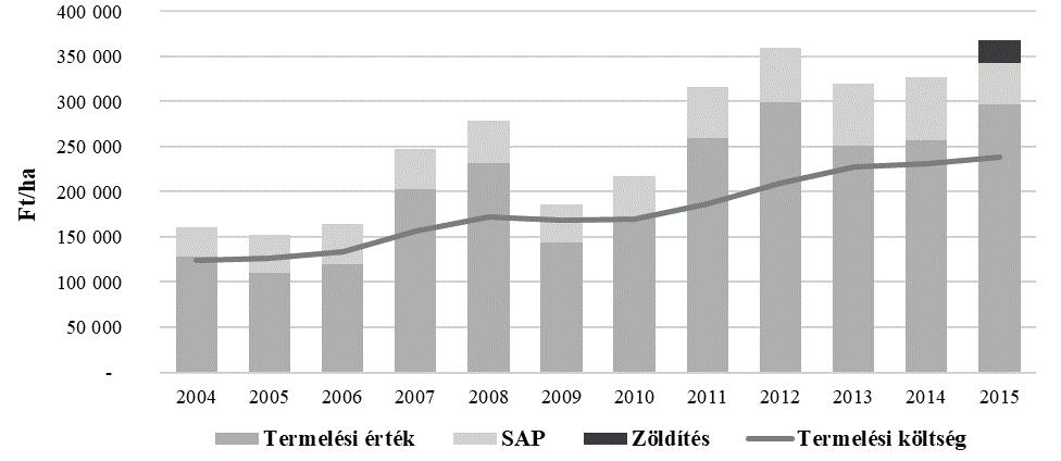 100 Popp József - Harangi-Rákos Mónika - Oláh Judit 19. ábra: A napraforgó költség- és jövedelemhelyzete (2004-2015) / Figure 19.