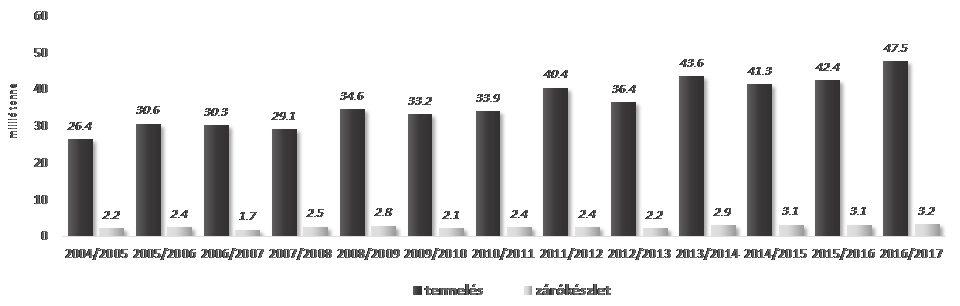 A napraforgó- és repce vertikum versenyképességének kilátásai 81 években, ebből Kanada részesedése eléri a 60%-ot.